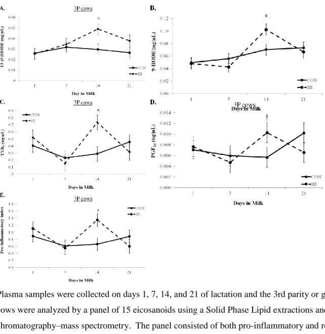 Figure 3.2 Removal of sodium salicylate increases pro-inflammatory eicosanoids in plasma 