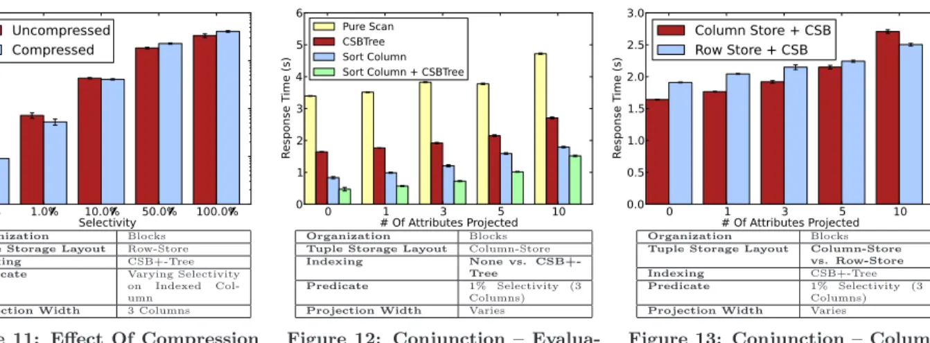 Figure 11: Effect Of Compression (Row Store With Index)