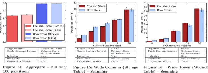 Figure 14: Aggregate – MIN with 100 partitions