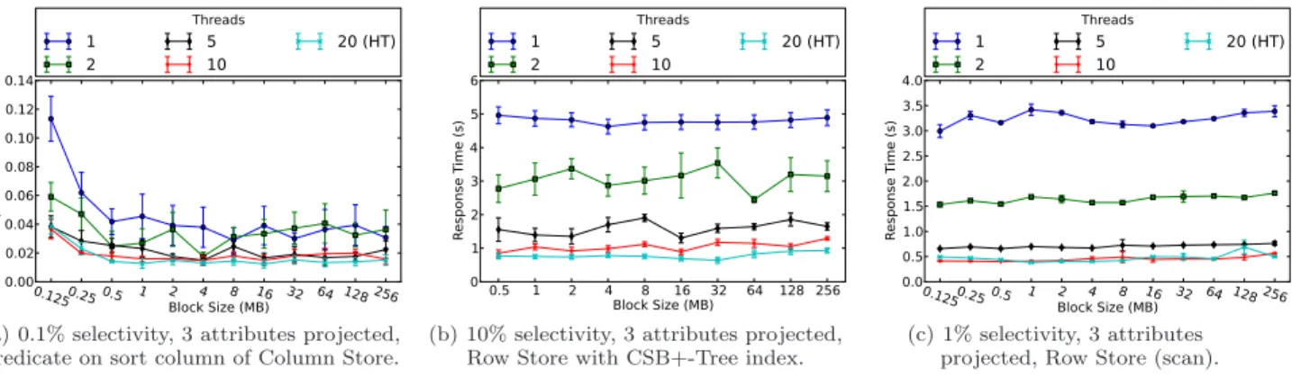 Figure 1: Block size vs. response time.
