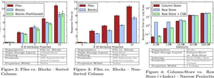 Figure 2: Files vs. Blocks – Sorted Column