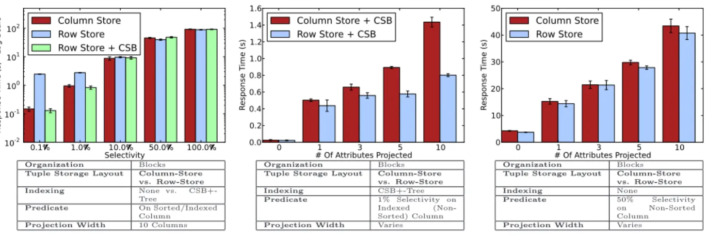 Figure 5: Column-Store vs. Row- Row-Store (+Index) – Wide Projection