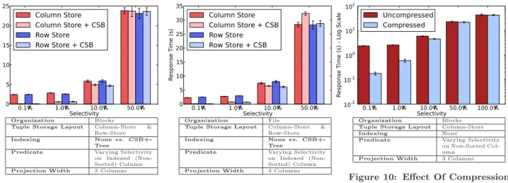 Figure 8: Effect Of Indices (Blocks)