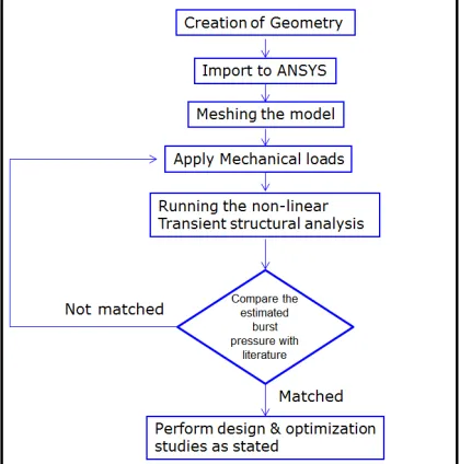 Fig. 1: Flow chart of non-linear transient structural analysis.  