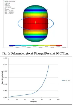 Fig. 6: Deformation plot at Diverged Result at 96.675 bar. 