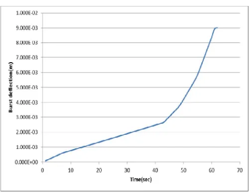 Fig. 7: Deformation plot at Diverged Result at 61bar. 