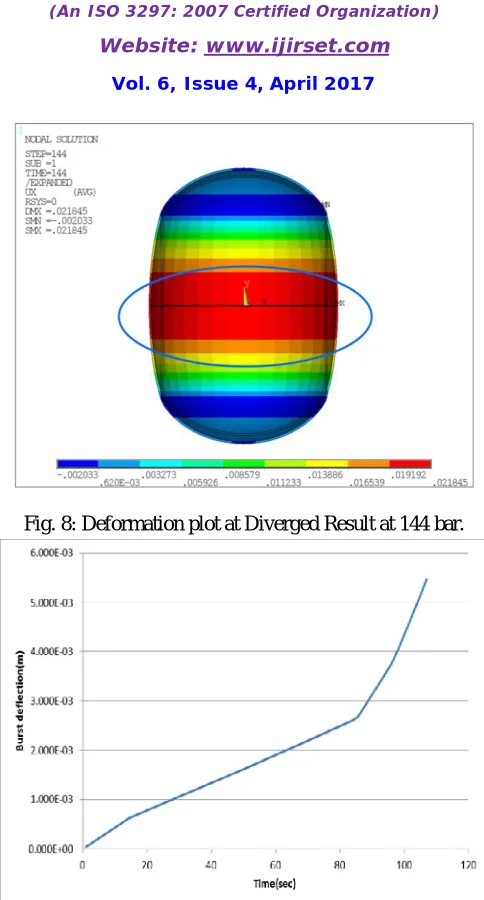 Fig. 8: Deformation plot at Diverged Result at 144 bar. 