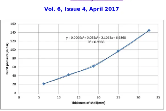 Fig. 9: Thickness vs. Burst Pressure Graph.  