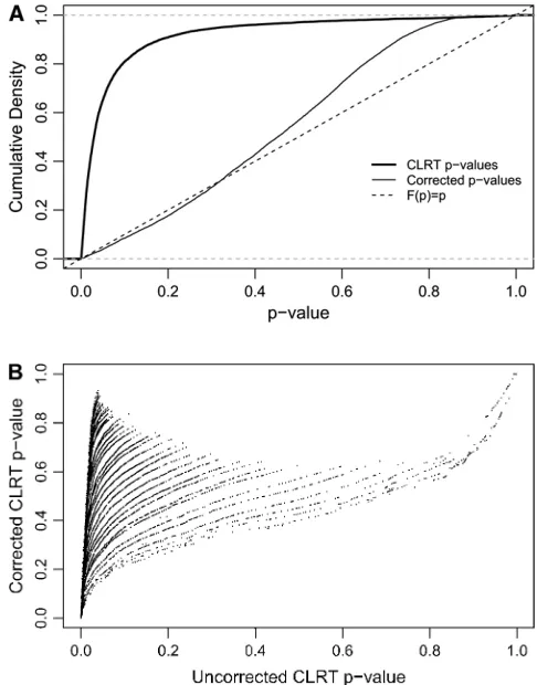 Figure 5A. If the P-values are truly drawn from the null