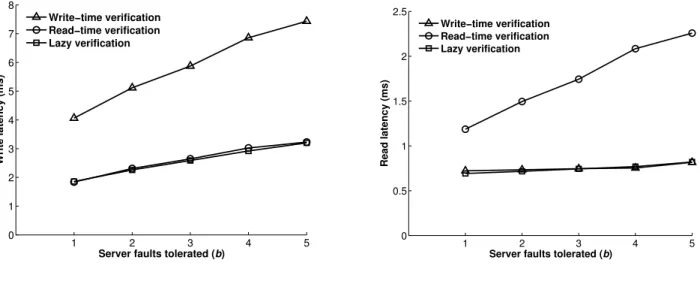 Figure 3. Operation latencies for different verification policies