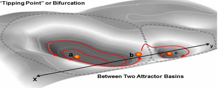 Figure 3 is based on an image used by Walker, Holling, Carpenter and Kinzig (fig. 1b) to representpossible states of ecological systems