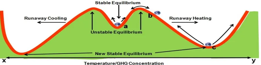 Figure 4 represents a 2-D cross-section of the 3-D landscape shown in Figure 3. This cross-sectionshows how rising temperature and greenhouse gas (GHG) concentrations in a multi-equilibriumclimate topology can lead to the climate crossing a tipping point and shifting from state a to state c.