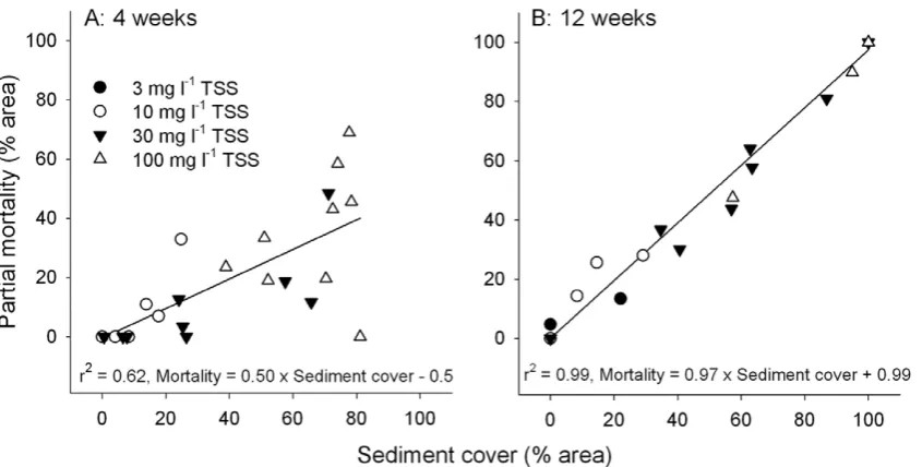 Figure 5. Regressions of sediment cover (%) against partial mortality (%) of the surface tissues M