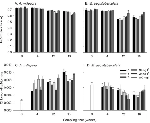 Figure 7. Mean maximum potential quantum yields (Fvsediment treatments over the 16 week experiment.A