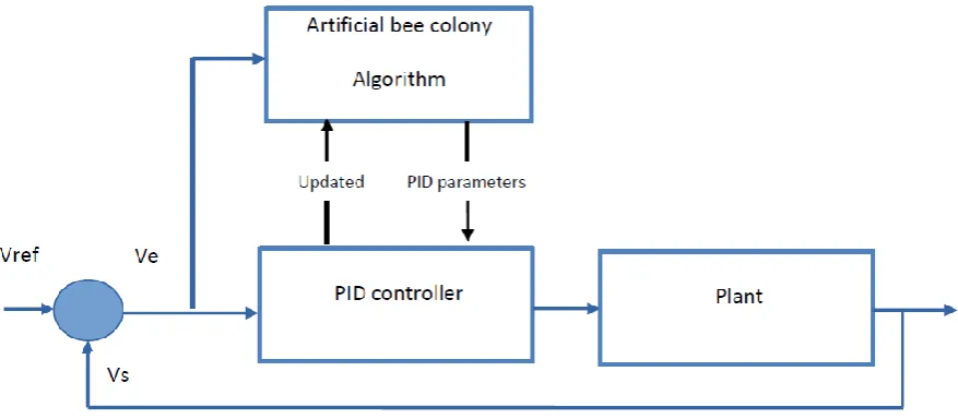 Figure 1.  Block diagram of PID Controller tuning 