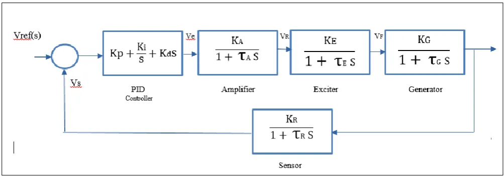 Figure 2: Closed loop block diagram AVR system 