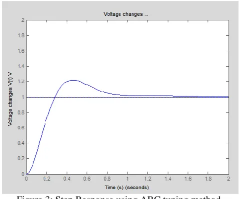 Figure 3: Step Response using ABC tuning method.  