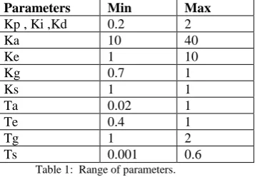 Table 2 shows the results of time response parameter Ts, Tr & Tp for 100 iterations of tuning algorithm