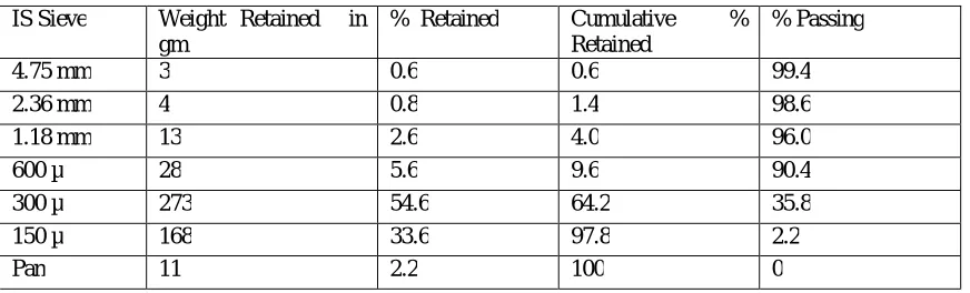 Table 4.1.The Tested Results of Considered Fine Aggregate       Total wt.- 500gm. 