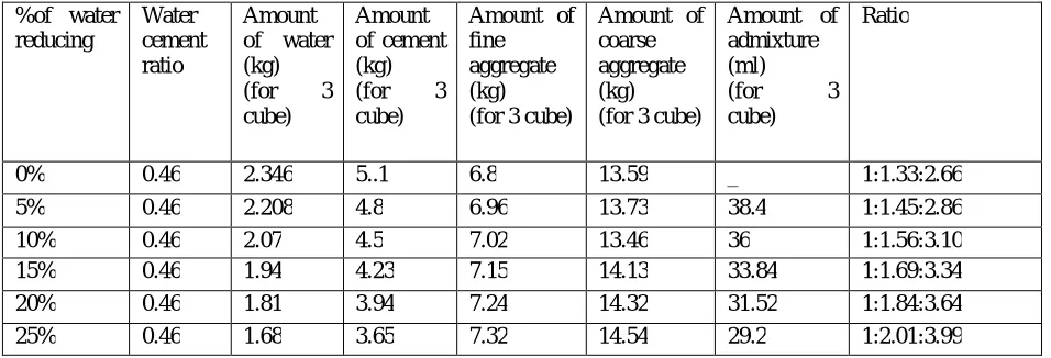 Table 4.3. Test Results of the Ingredients 