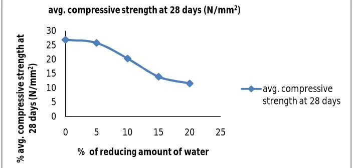 Fig 4.1.  28 Days avg. Compressive Strength of M 25 Grade for different admixture content