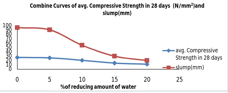 Fig 4.3. Combine Curves of avg. Compressive Strength in 28 days (N/mm2) and slump(mm) of M 25 Grade for different admixture content