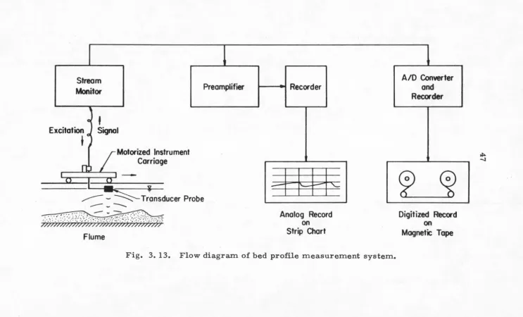 Fig. 3. 13. Flow diagram of bed profile measurement system. 
