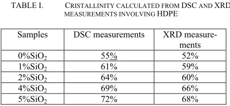 Table I shows the cristallinity as a function of load content 