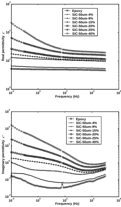 Figure 1. Real (a) and imaginary (b) part of the complex permittivity of ep-oxy/SiCp – 50 m composite as function of frequency (from [7])
