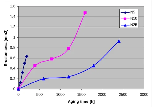 Table Irelevant confidence intervals for the tested materials.  : Failure times (scale parameter of the Weibull distribution) and  