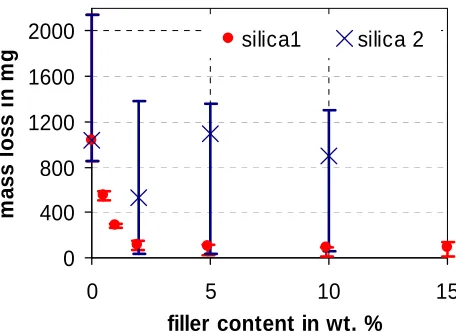 Figure 1.      Median, maximum and minimum values of the mass loss occurringduring the tracking and erosion test (according to IEC 60587) of a siliconematrix material with two different silica filler materials for three sampleseach
