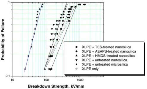Figure 1. The cumulative probability of breakdown (DC, uniform field) as a function of electrical field for crosslinked polyethylene containing different nanoparticles