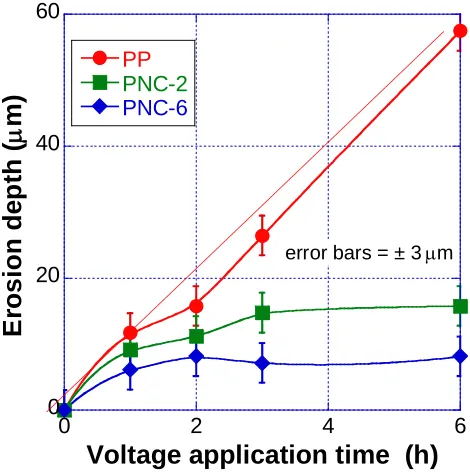 Figure 3. AC erosion depth vs. voltage application time for PNC with 0, 2 and 6 wt% C15A [22]