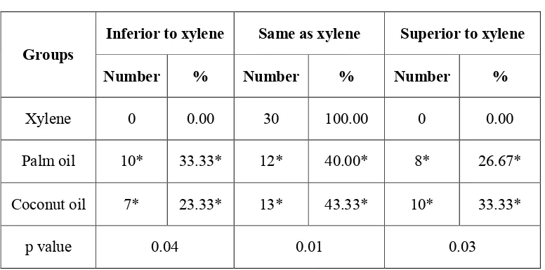 Table-2: Comparison of translucency between specimens treated with xylene, 