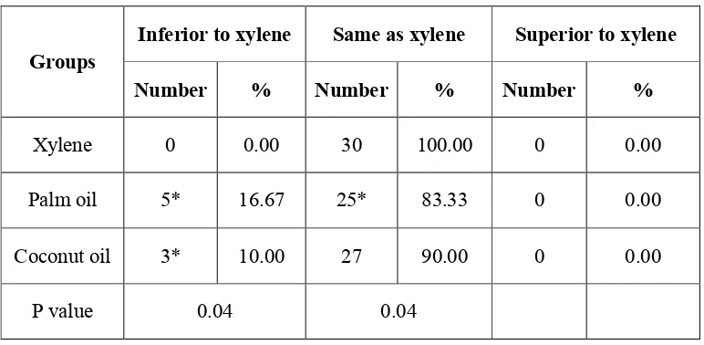 Table-4: Comparison of ease of sectioning between specimens treated with 