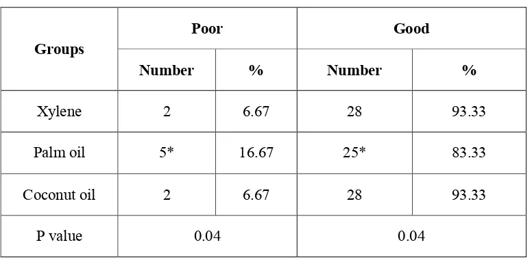 Table-10: Comparison of clarity of staining between H & E stained sections 