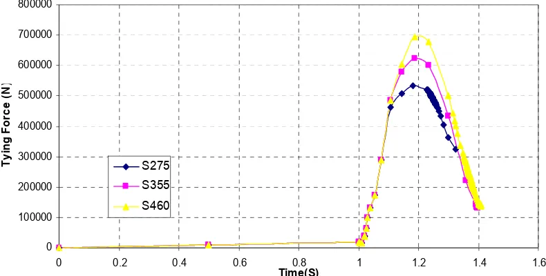 Fig.9 Tying force in the beam B1-A1 at ground level with different steel grade of steel members (2 