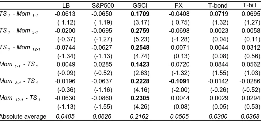 Table 7. Return Correlations of Combined Strategies and Traditional Asset Classes 