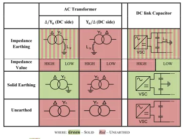 Table 1.  Possible Earthing points of DC Converter System 