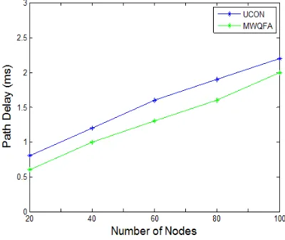 Fig 5.2 Throughput result comparison 