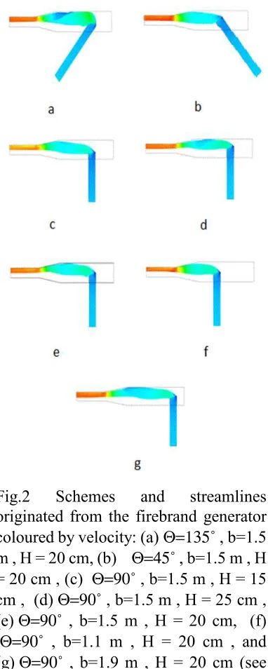 Fig.2 Schemes (e)and streamlines originated from the firebrand generator coloured by velocity: (a) Θ=135˚ , b=1.5 m , H = 20 cm, (b)    Θ=45˚ , b=1.5 m , H = 20 cm , (c)  Θ=90˚ , b=1.5 m , H = 15 cm ,  (d) Θ=90˚ , b=1.5 m , H = 25 cm ,  Θ=90˚ , b=1.5 m , H