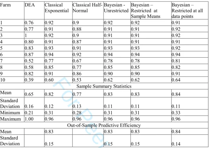 Table 3: Farm Specific Technical Efficiency Estimates  Farm DEA  Classical 