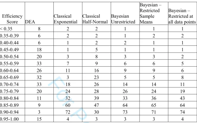 Table 4: Frequency Distribution of Technical Efficiency Estimates for all Models 
