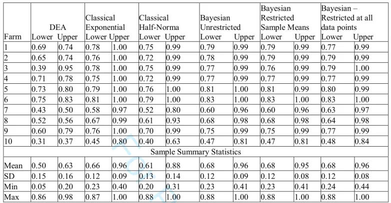 Table 6: 95 Percent Confidence/Credible Interval Estimates  