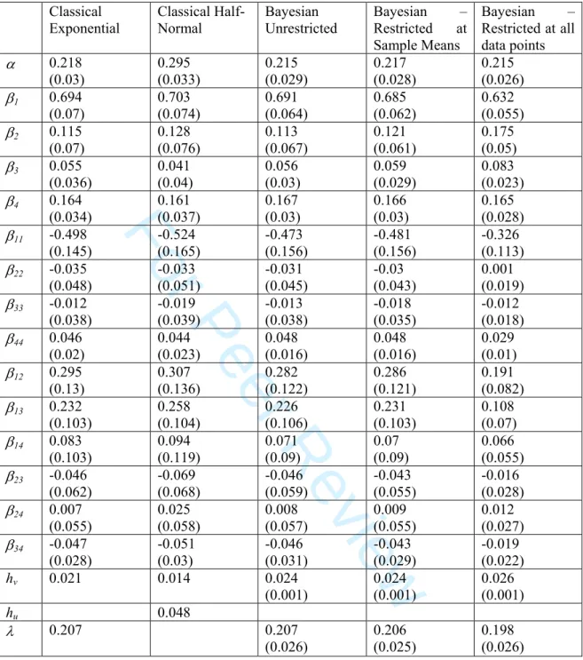 Table 2: Production Function Results 