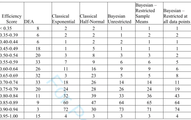 Table 4: Frequency Distribution of Technical Efficiency Estimates for all Models 