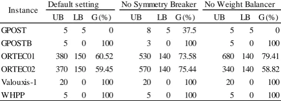 Table 2. The hybrid algorithm results in different settings 