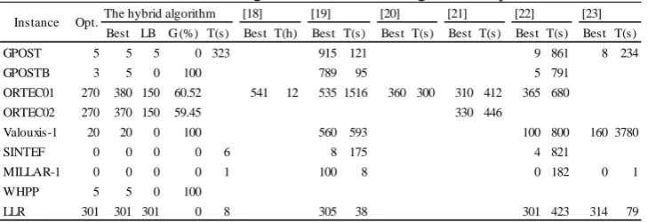 Table 3. Benchmark results for our algorithm versus other algorithms reported in the literature 