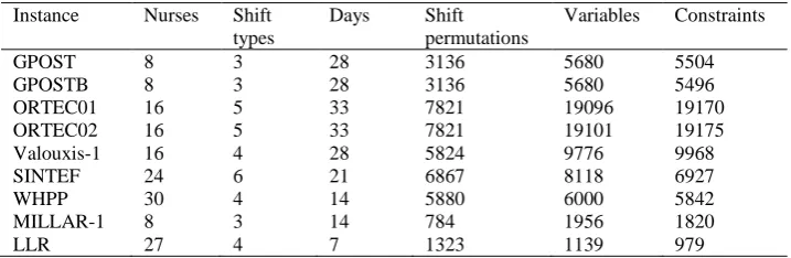 Table 1. Benchmark instances Shift Days Shift  