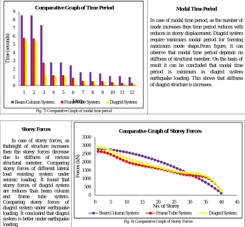 Fig. 7) Comparative Graph of modal time period 